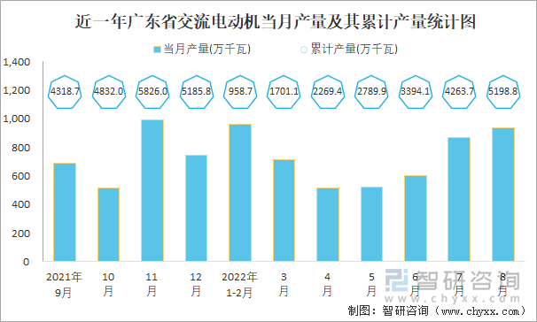 近一年广东省交流电动机当月产量及其累计产量统计图