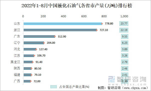 2022年1-8月中国液化石油气各省市产量排行榜