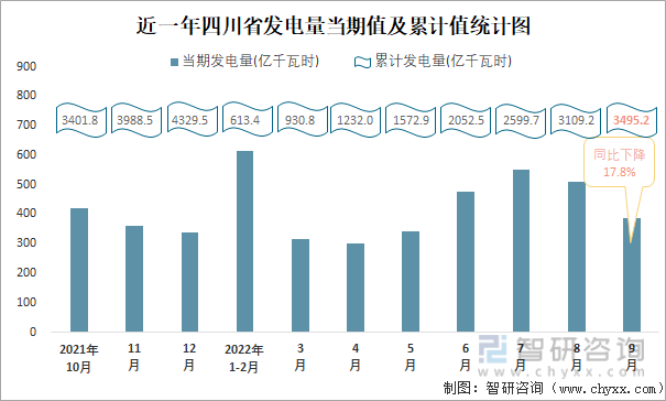近一年四川省发电量当期值及累计值统计图