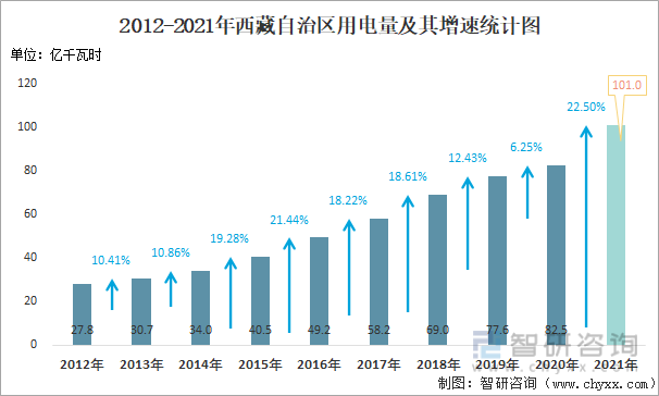 2012-2021年西藏自治区用电量及其增速统计图