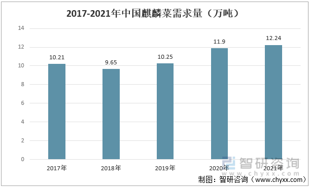 2017-2021年中国麒麟菜需求量（万吨）