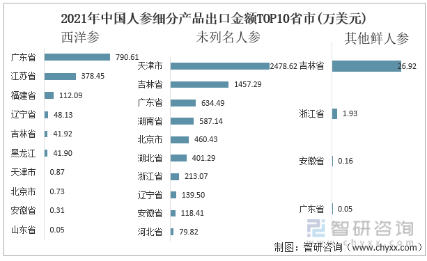 2021年中国人参细分产品出口金额TOP10省市(万美元)