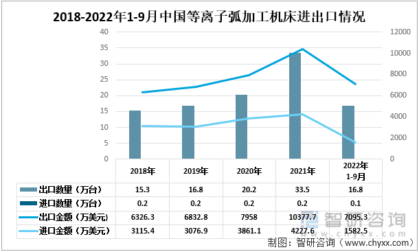 2018-2022年1-9月中国等离子弧加工机床进出口情况