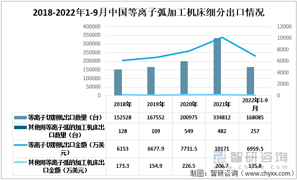 2018-2022年1-9月中国等离子弧的加工机床细分进口情况