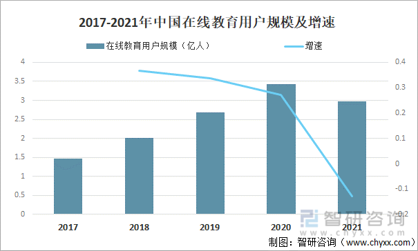 2017-2021年中国在线教育用户规模及增速