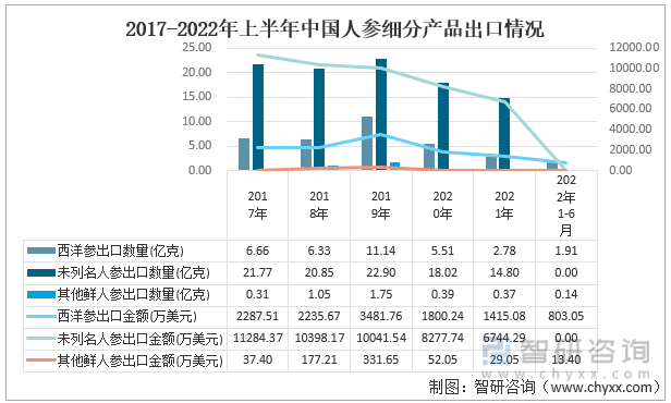 2017-2022年上半年中国人参细分产品出口情况