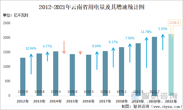 2012-2021年云南省用电量及其增速统计图
