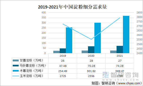 2019-2021年中国淀粉细分需求量