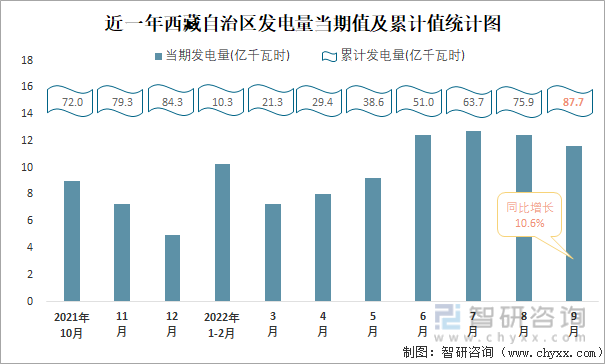近一年西藏自治区发电量当期值及累计值统计图