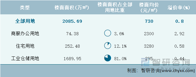 2022年9月广东省各类用地土地成交情况统计表