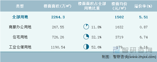2022年9月安徽省各类用地土地成交情况统计表