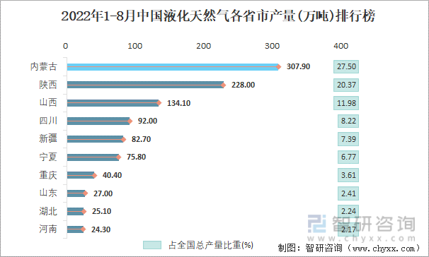 2022年1-8月中国液化天然气各省市产量排行榜