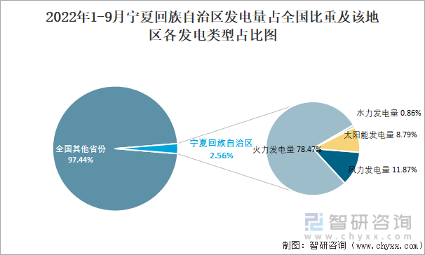 2022年1-9月宁夏回族自治区发电量占全国比重及该地区各发电类型占比图