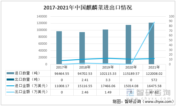 2017-2021年中国麒麟菜进出口情况