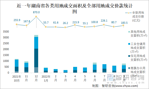 近一年湖南省各类用地成交面积及全部用地成交价款统计图