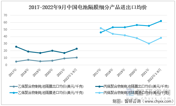 2017-2022年9月中国电池隔膜细分产品进出口均价