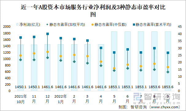 近一年A股资本市场服务行业净利润及3种静态市盈率对比图