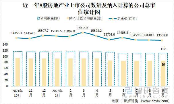 近一年A股房地产业上市公司数量及纳入计算的公司总市值统计图