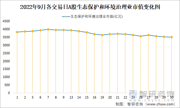 2022年9月各交易日A股生态保护和环境治理业市值变化图