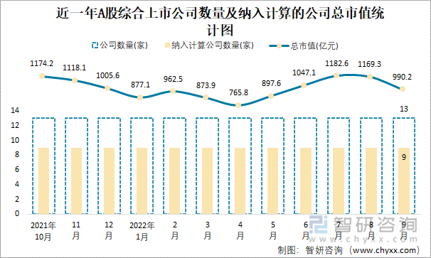 近一年A股綜合上市公司數(shù)量及納入計(jì)算的公司總市值統(tǒng)計(jì)圖