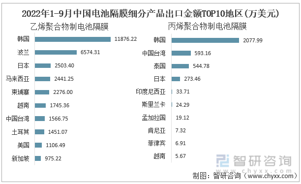 2022年1-9月中国电池隔膜细分产品出口金额TOP10地区(万美元)