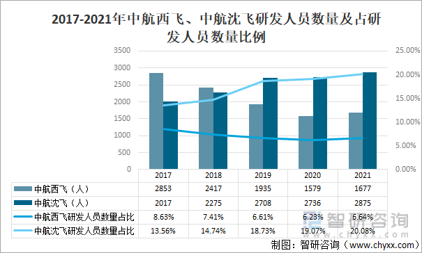 2017-2021年中航西飞、中航沈飞研发人员数量及占研发人员数量比例