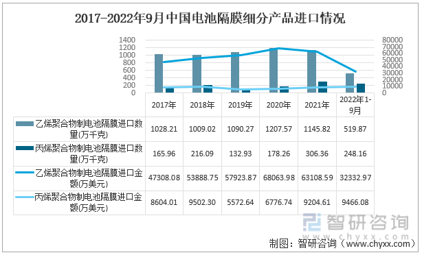 2017-2022年9月中国电池隔膜细分产品进口情况