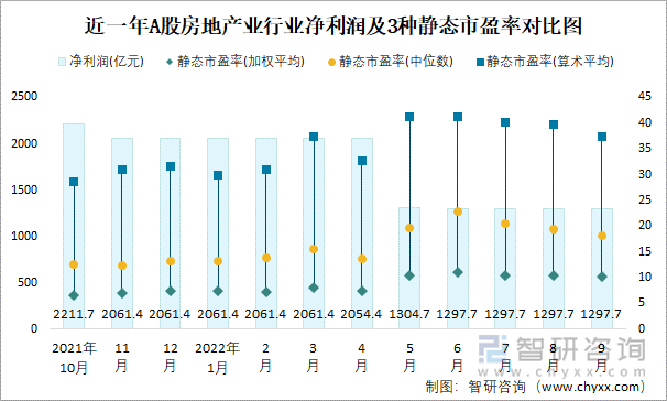 近一年A股房地产业行业净利润及3种静态市盈率对比图