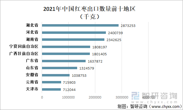 2021年中国红枣出口数量前十地区