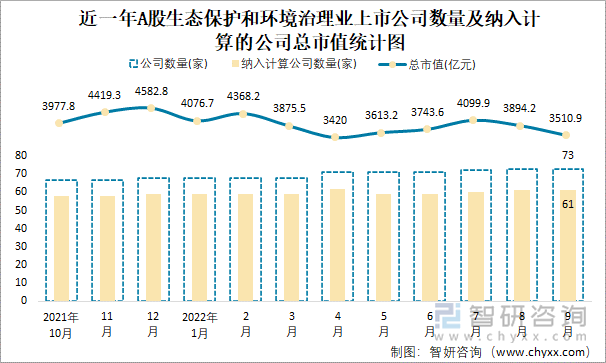 近一年A股生态保护和环境治理业上市公司数量及纳入计算的公司总市值统计图