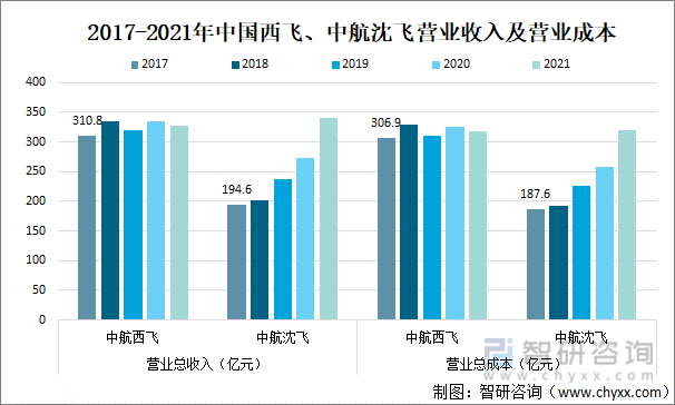 2017-2021年中国西飞、中航沈飞营业收入及营业成本