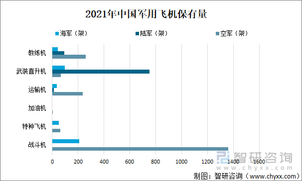 2021年中国军用飞机保有量