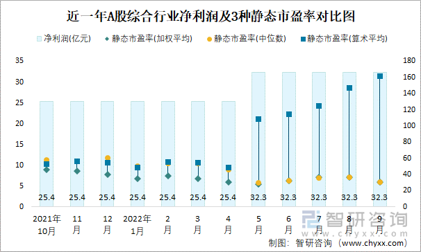 近一年A股綜合行業(yè)凈利潤(rùn)及3種靜態(tài)市盈率對(duì)比圖