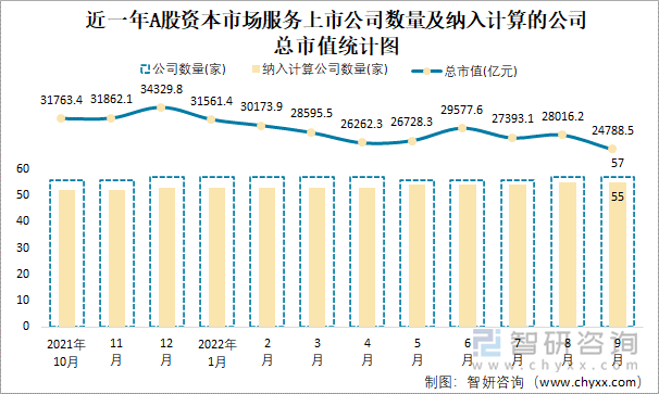 近一年A股资本市场服务上市公司数量及纳入计算的公司总市值统计图