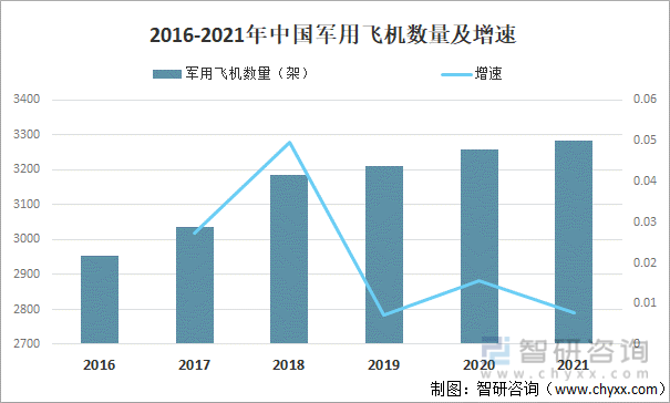 2016-2021年中国军用飞机数量及增速