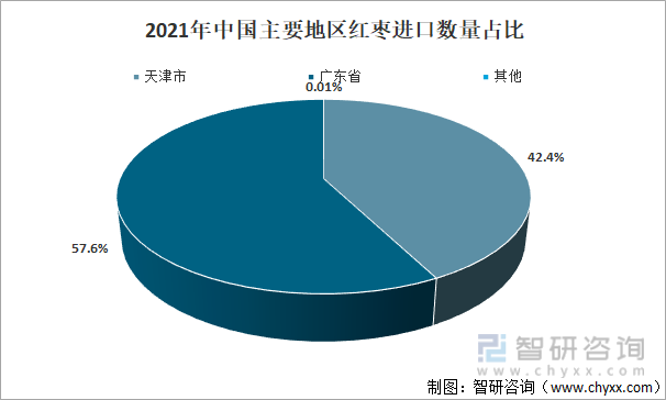 2021年中国主要地区红枣进口数量占比