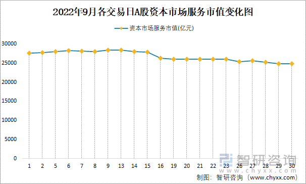 2022年9月各交易日A股资本市场服务市值变化图