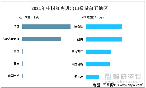 2021年中国红枣进出口数量前五地区