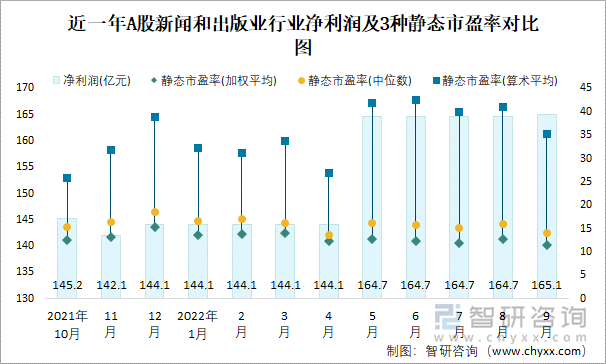 近一年A股新聞和出版業(yè)行業(yè)凈利潤及3種靜態(tài)市盈率對比圖