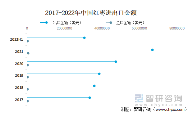 2017-2022年中国红枣进出口金额
