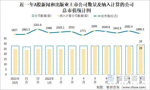 近一年A股新聞和出版業(yè)上市公司數(shù)量及納入計算的公司總市值統(tǒng)計圖