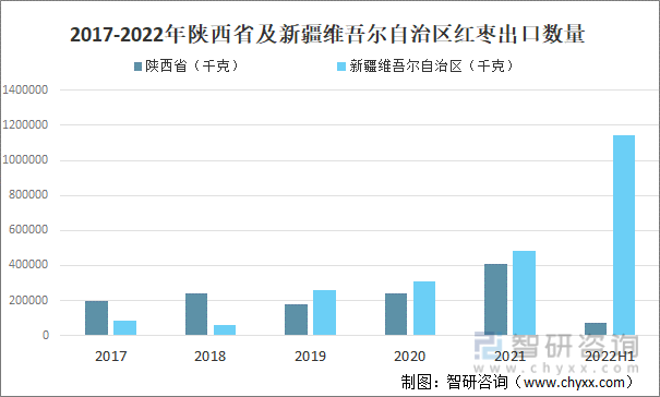 2017-2022年陕西省及新疆维吾尔自治区红枣出口数量