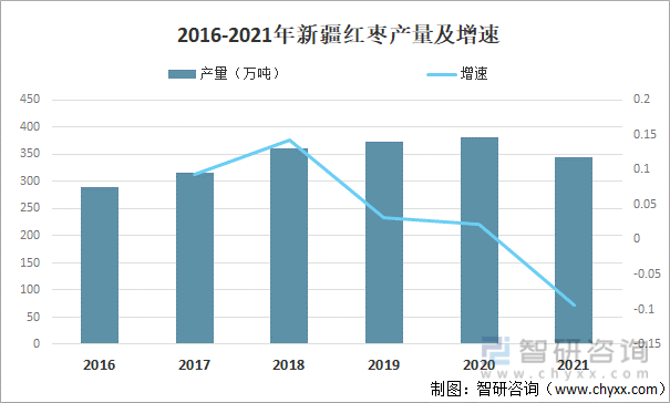 2016-2021年新疆红枣产量及增速