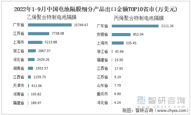 2022年1-9月中国电池隔膜细分产品出口金额TOP10省市(万美元)