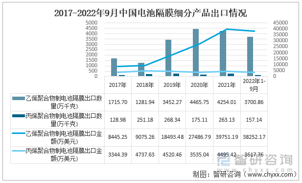 2017-2022年9月中国电池隔膜细分产品出口情况
