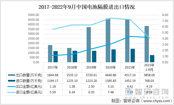 2017-2022年9月中国电池隔膜进出口情况