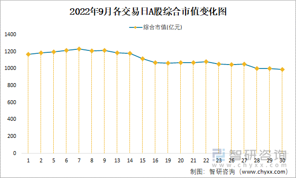 2022年9月各交易日A股綜合市值變化圖