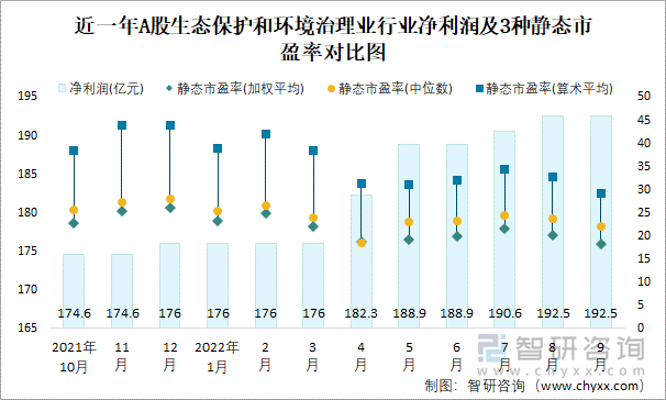 近一年A股生态保护和环境治理业行业净利润及3种静态市盈率对比图