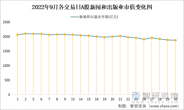 2022年9月各交易日A股新聞和出版業(yè)市值變化圖