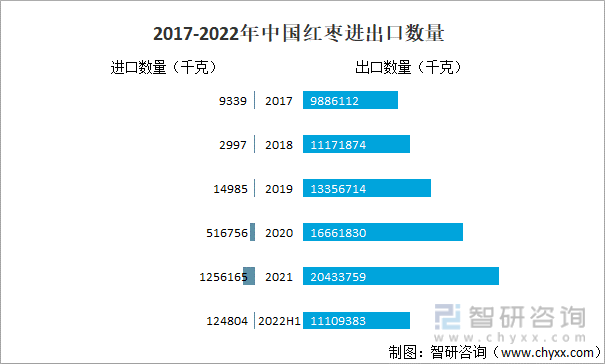 2017-2022年中国红枣进出口数量